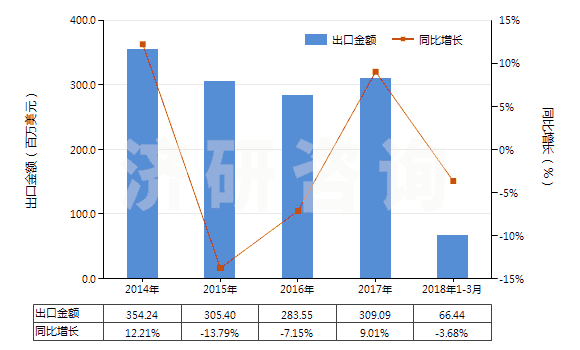 2014-2018年3月中國碳化硅(HS28492000)出口總額及增速統(tǒng)計(jì)
